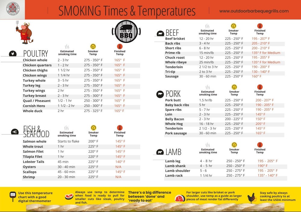 An Essential BBQ GuideSmoking Times And Temperatures Chart